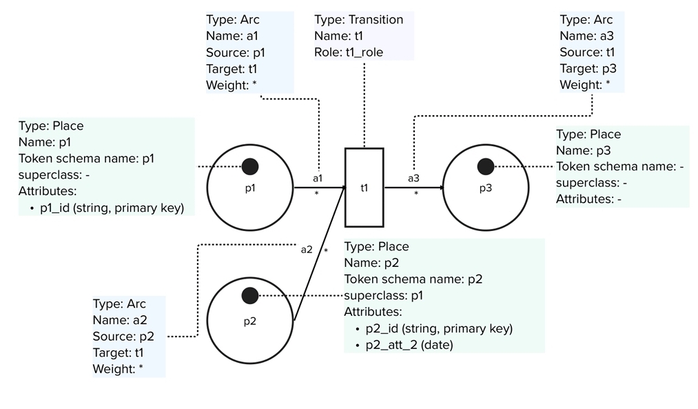 Example of a basic XDN model
