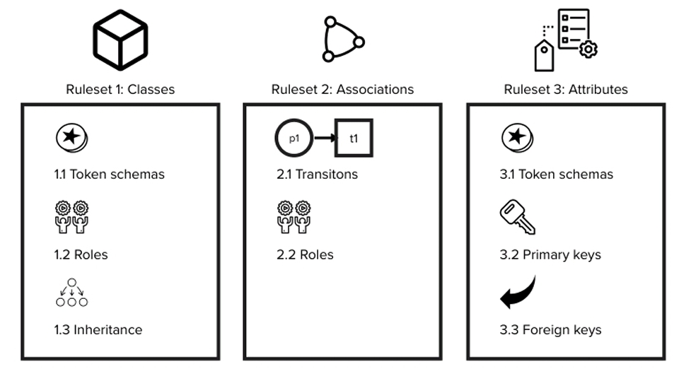 Overview of the three rulesets for the extraction of a Conceptual Data Model from a Business Process Model